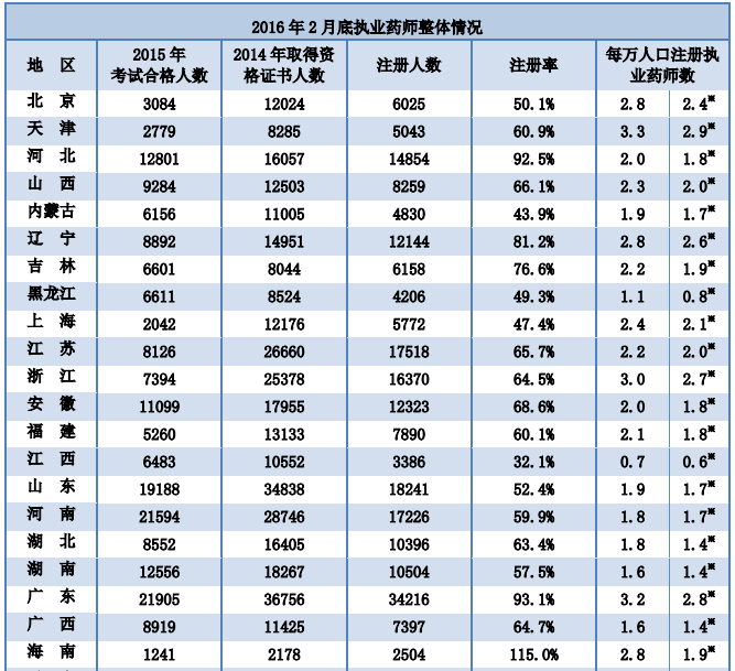 2016年2月全国执业药师注册情况