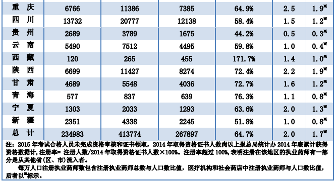 2016年2月全国执业药师注册情况