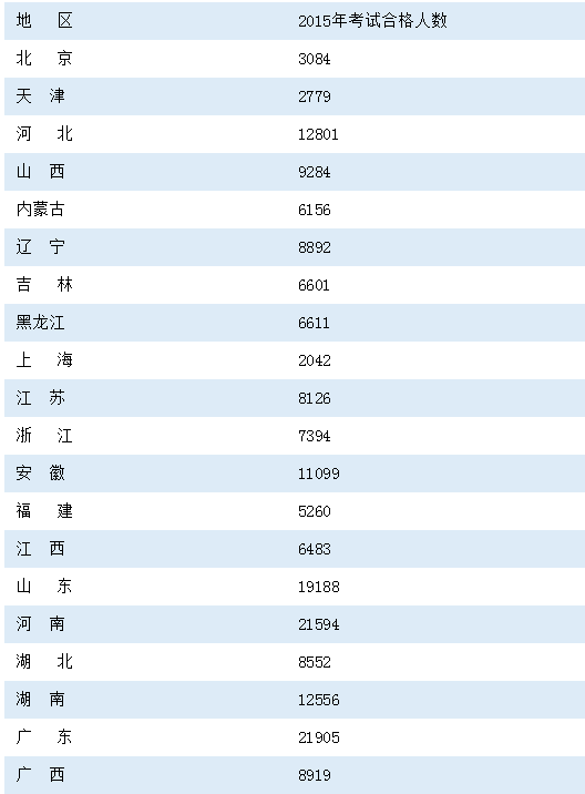 2015年各省市执业药师合格通过人数