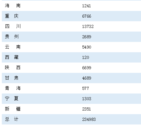 2015年各省市执业药师合格通过人数