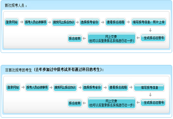 2016年上海市中级会计师报名流程