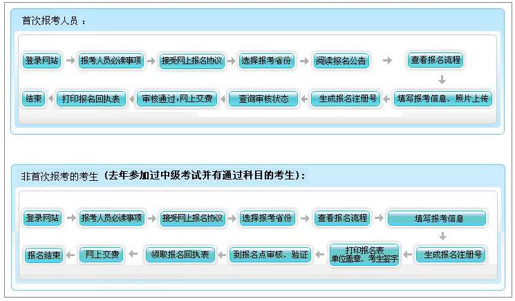 2016年河南省中级会计师报名流程