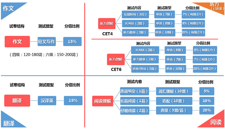 2016年英语四级考试