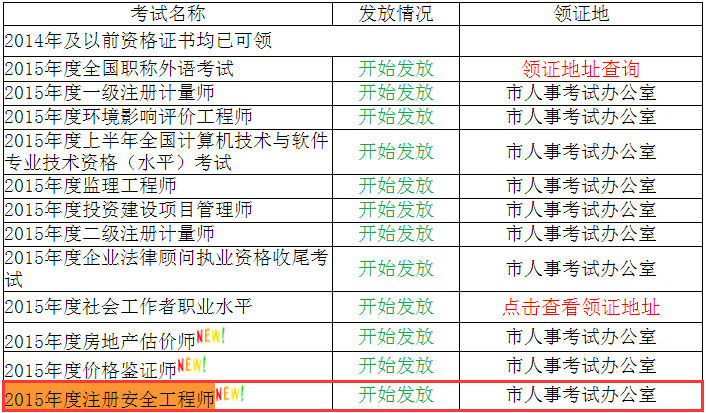 2015年温州注册安全工程师证书领取