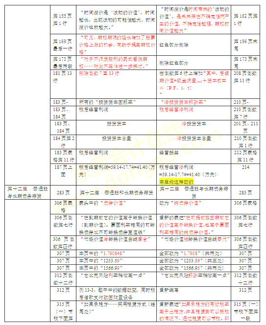 2016年注册会计师教材变化对比：财务管理