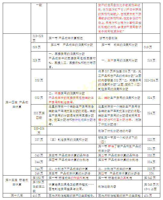 2016年注册会计师教材变化对比：财务管理