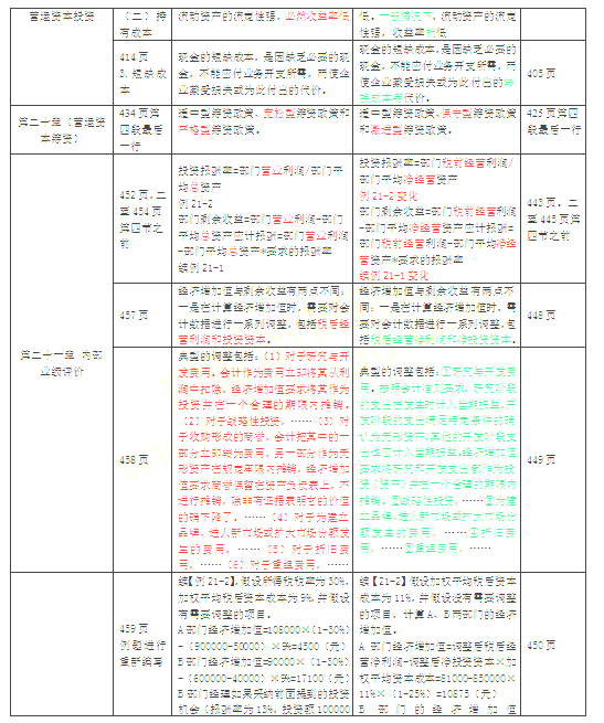 2016年注册会计师教材变化对比：财务管理