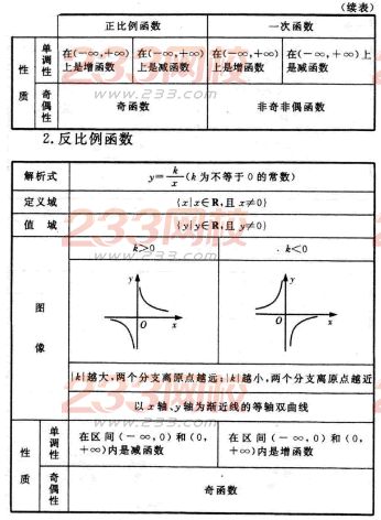 2016年成人高考数学(文史类)第三章考点速记二