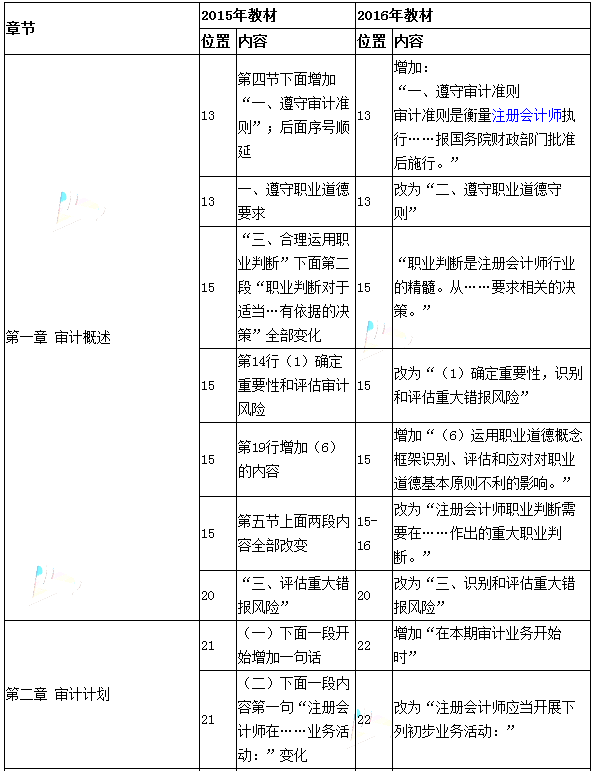 2016年注册会计师考试教材变化对比：审计