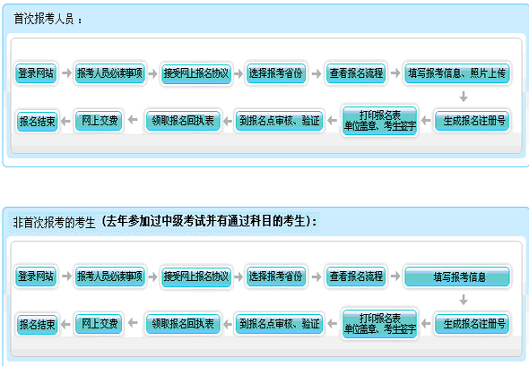 2016年福建中级会计师报名方式及流程