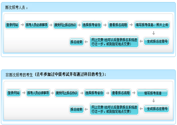 中级会计师报名流程