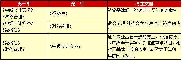 2016年中级会计师考试如何报考因人而异