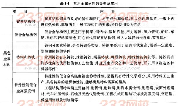 2016年一级建造师机电工程机电工程常用材料考点详解