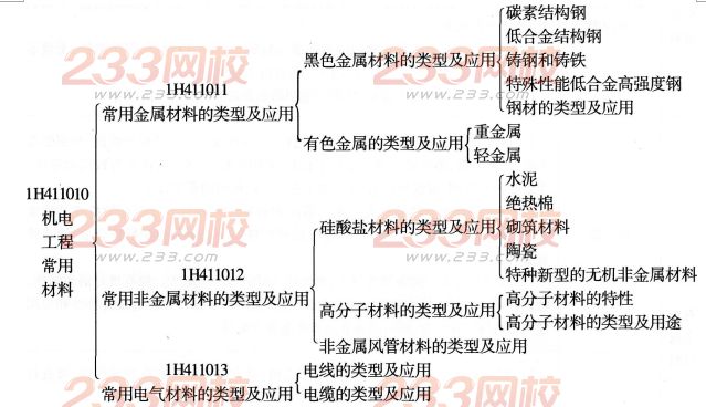 2016年一级建造师机电工程机电工程常用材料考点集成