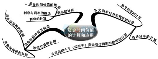 2016年一级建造师工程经济复习指导:资金时间价值思维导图