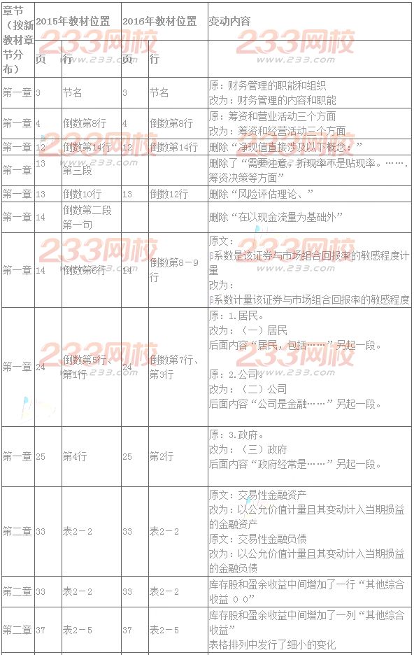 2016年注册会计师教材变化对比：财务成本管理