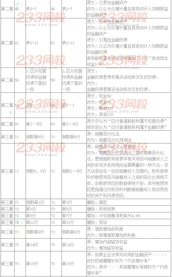 2016年注册会计师教材变化对比：财务成本管理