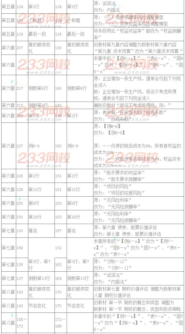 2016年注册会计师教材变化对比：财务成本管理