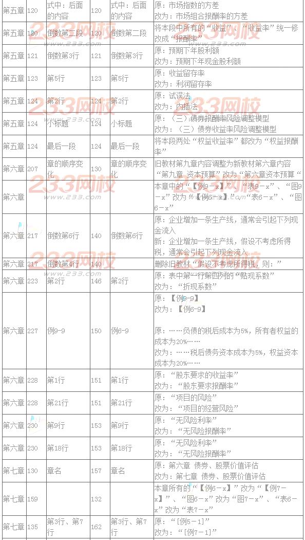 2016年注册会计师教材变化对比：财务成本管理