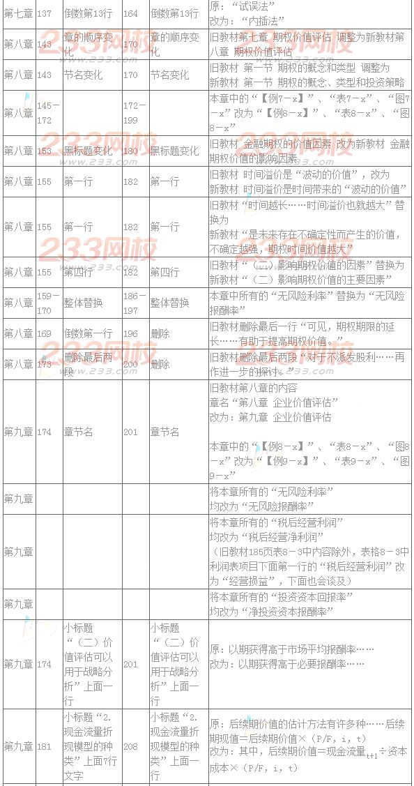 2016年注册会计师教材变化对比：财务成本管理