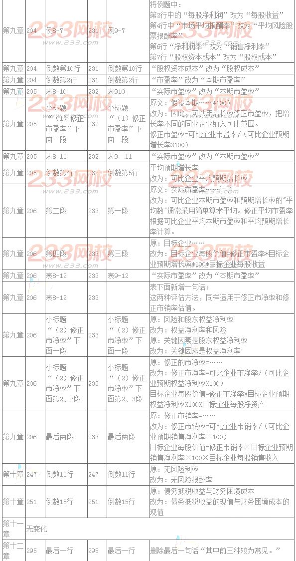 2016年注册会计师教材变化对比：财务成本管理