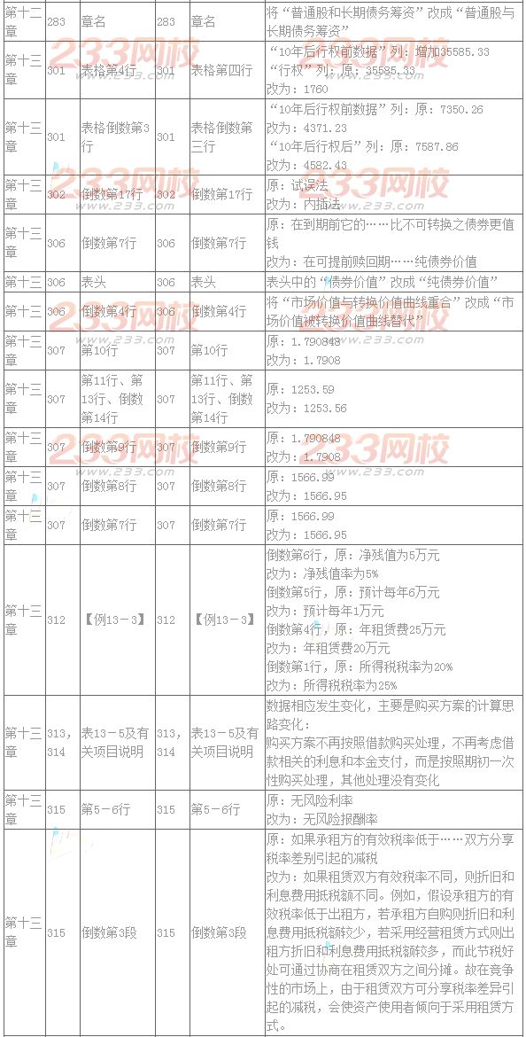 2016年注册会计师教材变化对比：财务成本管理