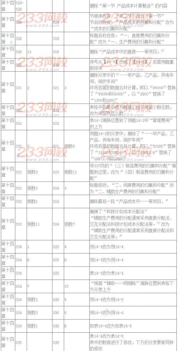 2016年注册会计师教材变化对比：财务成本管理