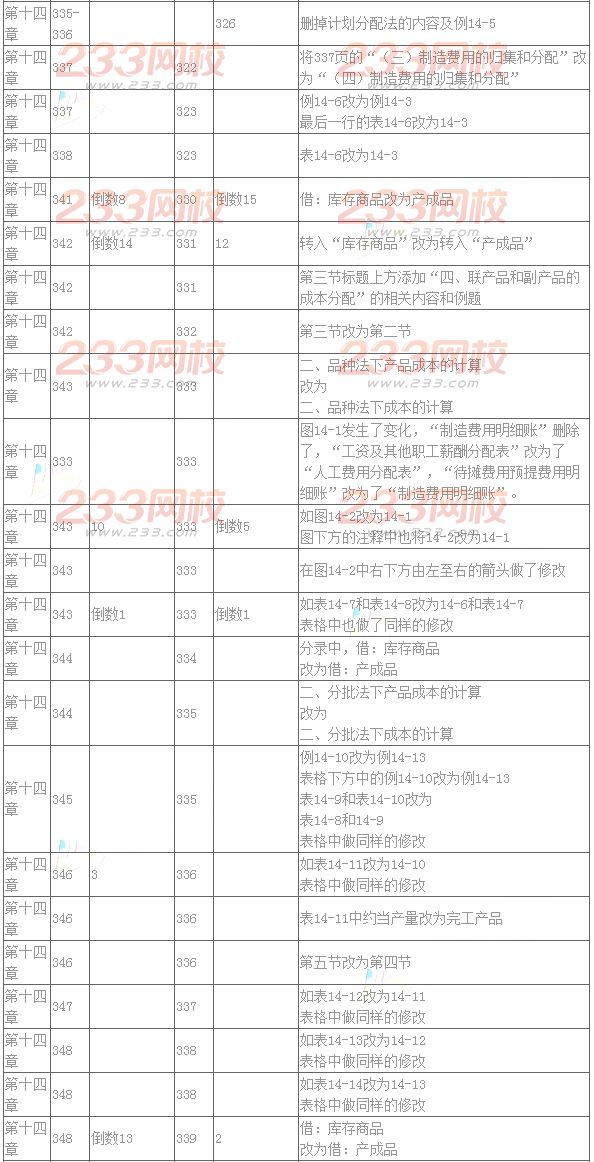 2016年注册会计师教材变化对比：财务成本管理