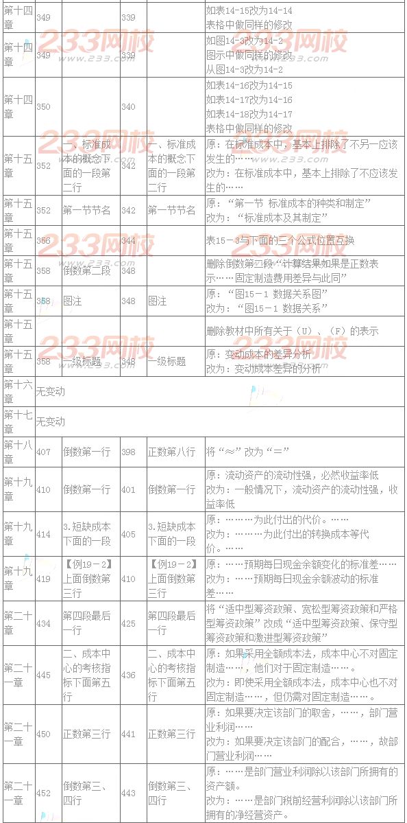 2016年注册会计师教材变化对比：财务成本管理