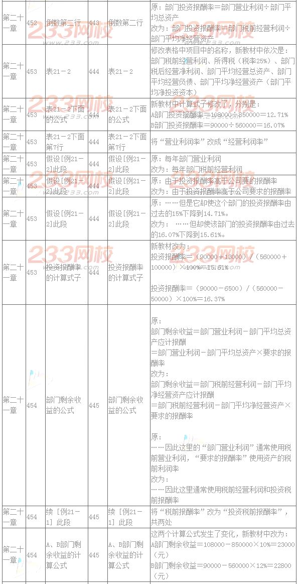 2016年注册会计师教材变化对比：财务成本管理