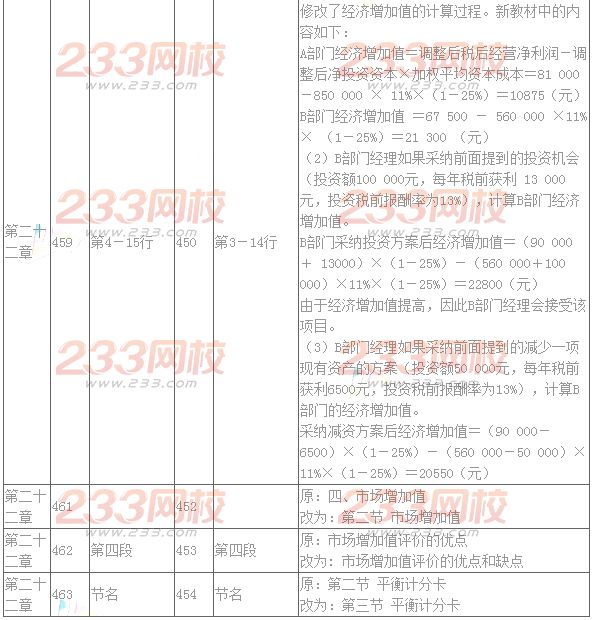 2016年注册会计师教材变化对比：财务成本管理