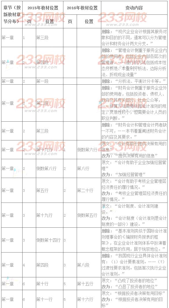 2016年注册会计师考试教材变化对比：会计