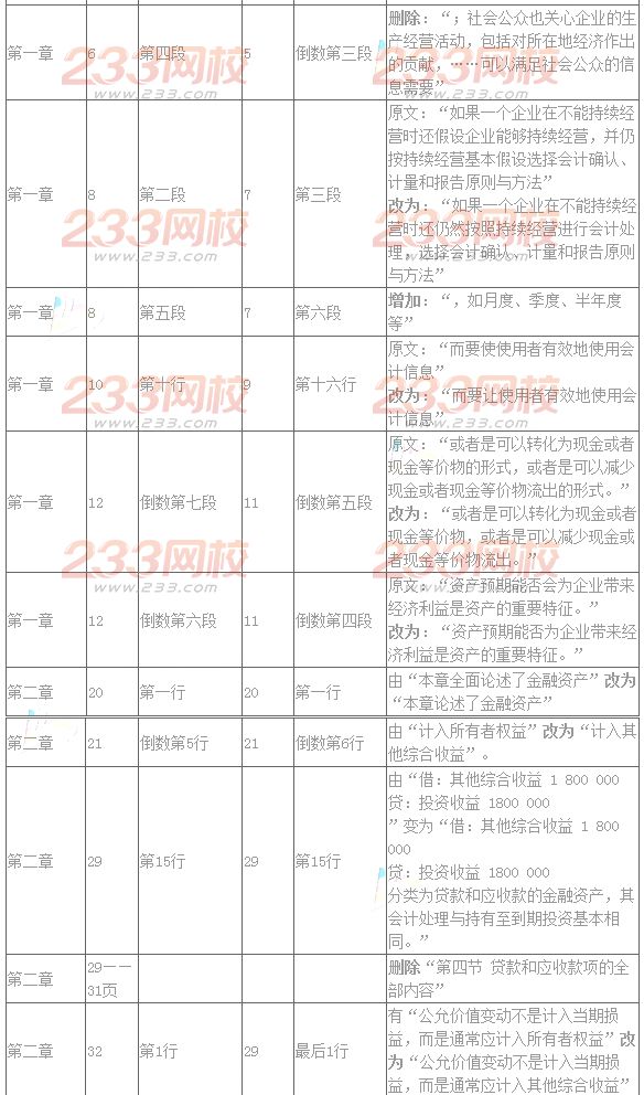 2016年注册会计师考试教材变化对比：会计