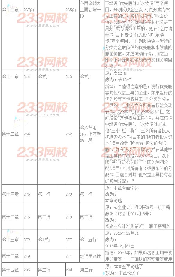 2016年注册会计师考试教材变化对比：会计