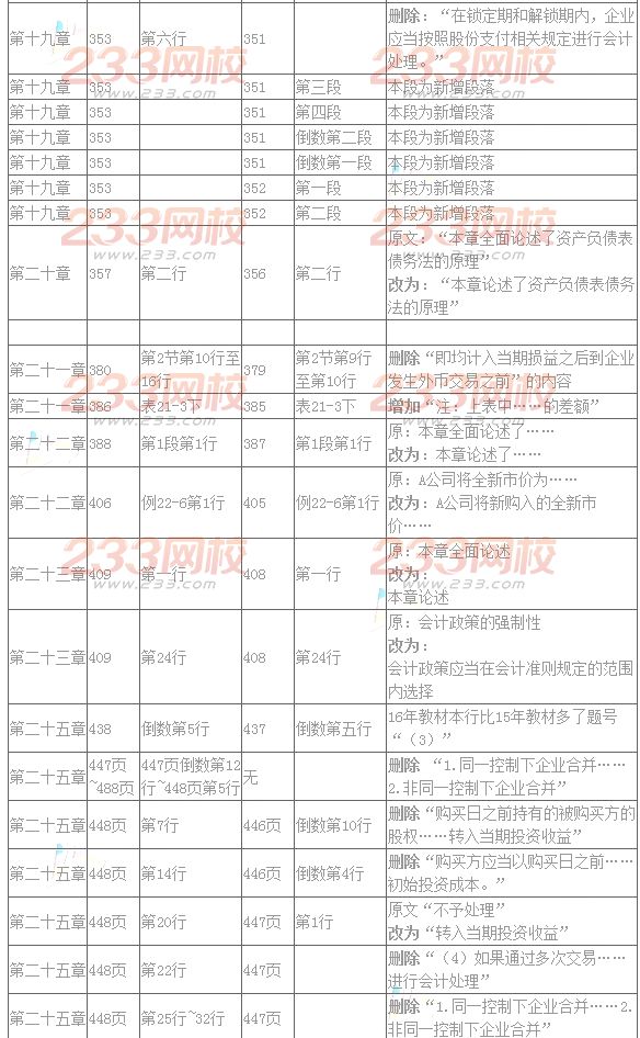 2016年注册会计师考试教材变化对比：会计