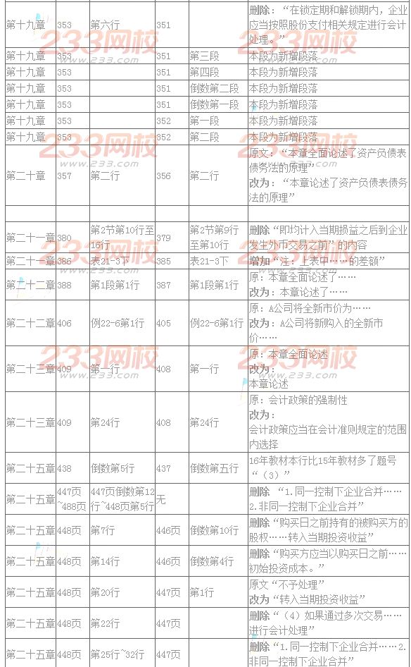 2016年注册会计师考试教材变化对比：会计