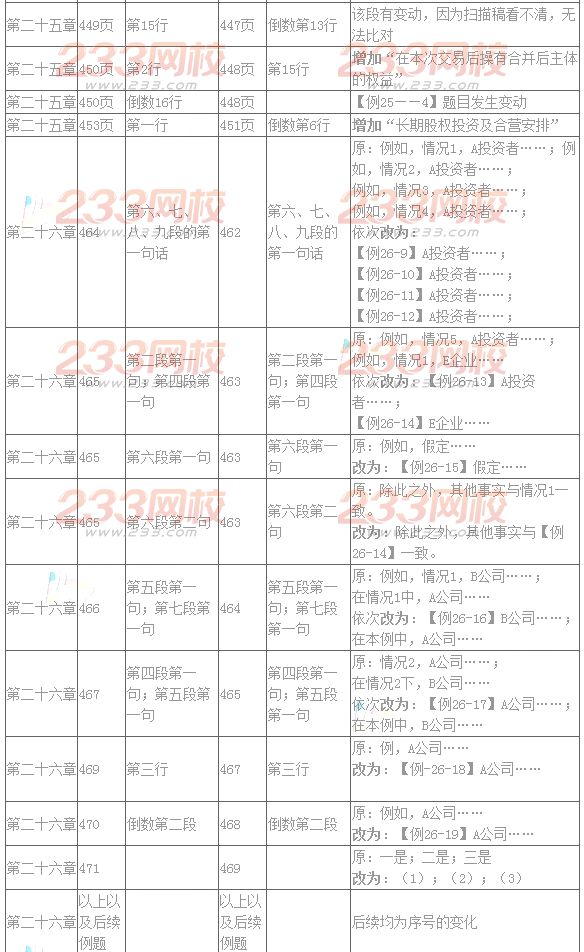 2016年注册会计师考试教材变化对比：会计