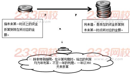 2016年一级建造师工程经济复习指导:资金等值计算及应用