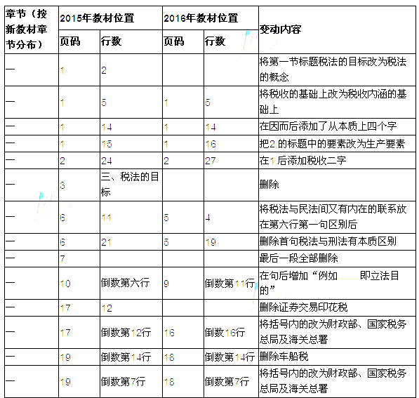 2016年注册会计师考试教材变化对比：税法