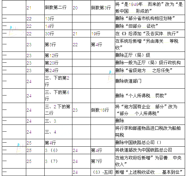 2016年注册会计师考试教材变化对比：税法