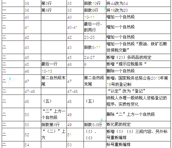 2016年注册会计师考试教材变化对比：税法