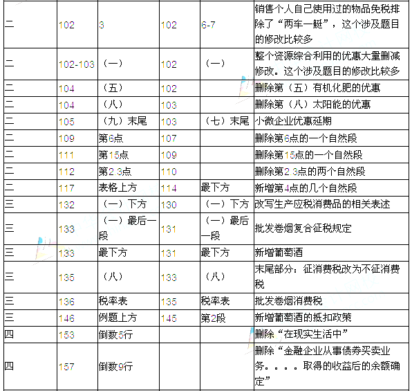 2016年注册会计师考试教材变化对比：税法