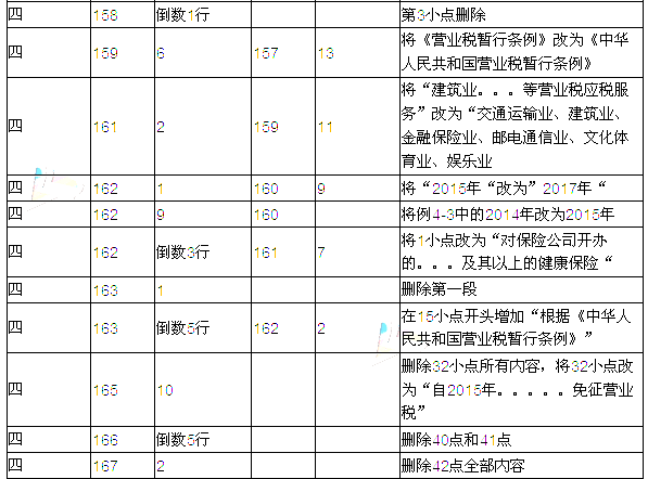 2016年注册会计师考试教材变化对比：税法