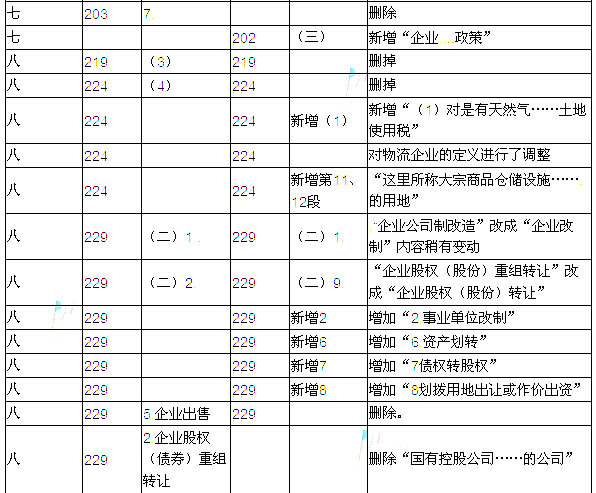 2016年注册会计师考试教材变化对比：税法