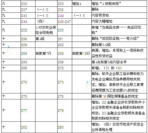 2016年注册会计师考试教材变化对比：税法