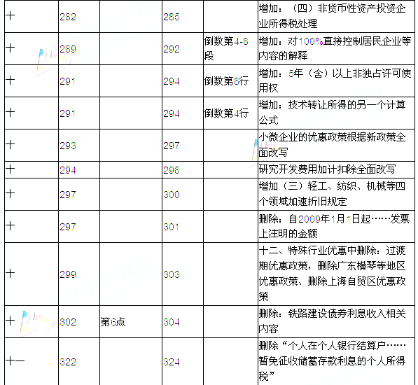 2016年注册会计师考试教材变化对比：税法