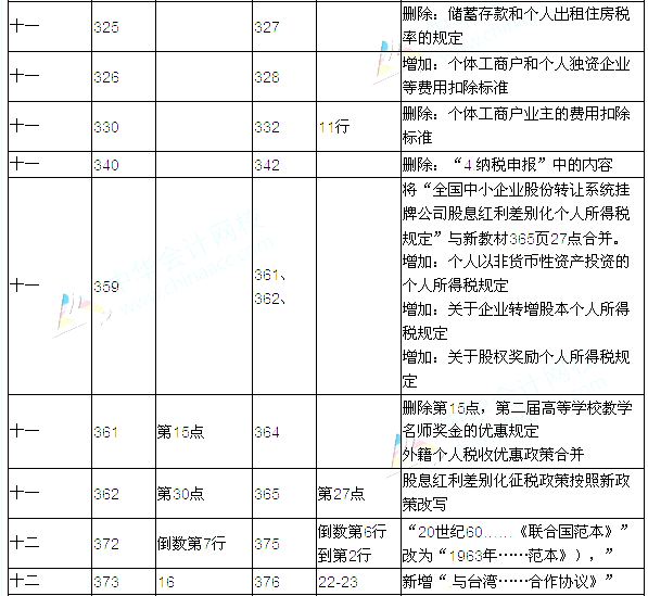 2016年注册会计师考试教材变化对比：税法