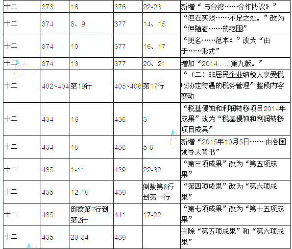 2016年注册会计师考试教材变化对比：税法