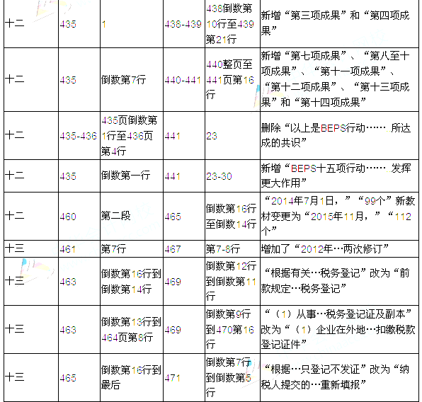 2016年注册会计师考试教材变化对比：税法