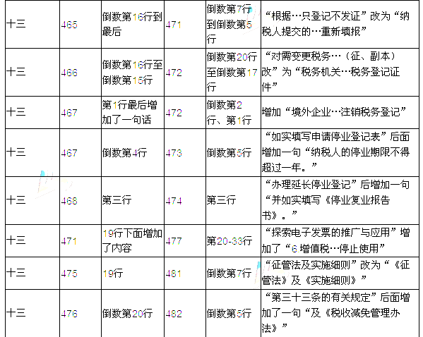 2016年注册会计师考试教材变化对比：税法